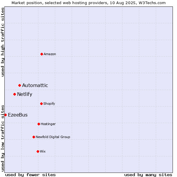 Market position of Automattic vs. Netlify vs. EzeeBus