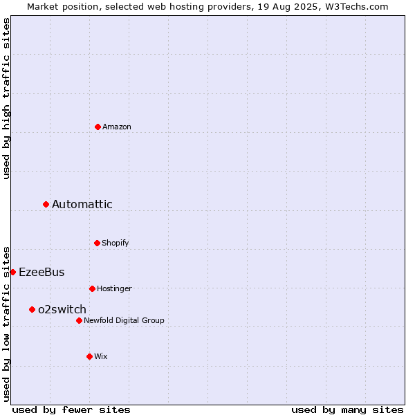 Market position of Automattic vs. o2switch vs. EzeeBus