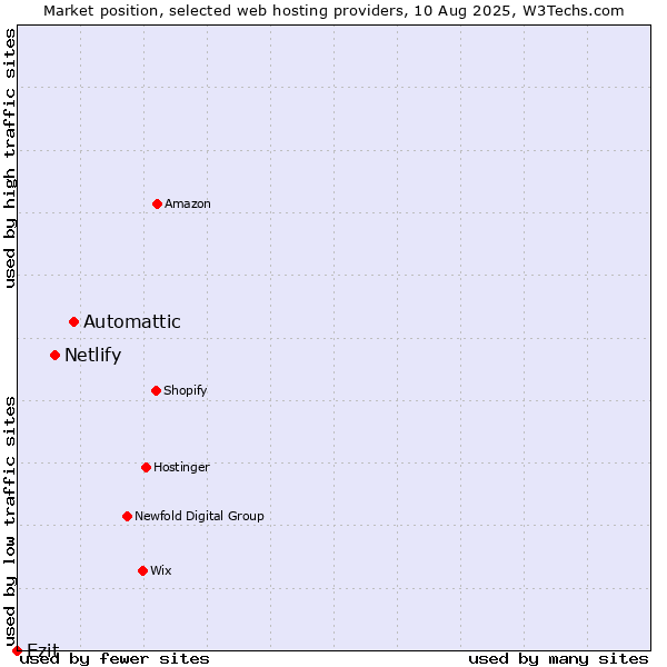 Market position of Automattic vs. Netlify vs. Ezit