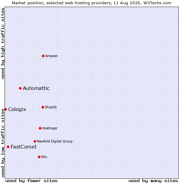 Market position of Automattic vs. FastComet vs. Cologix