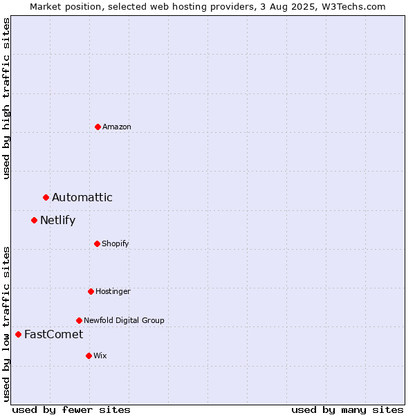 Market position of Automattic vs. Netlify vs. FastComet