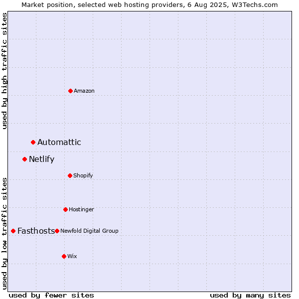 Market position of Automattic vs. Netlify vs. Fasthosts