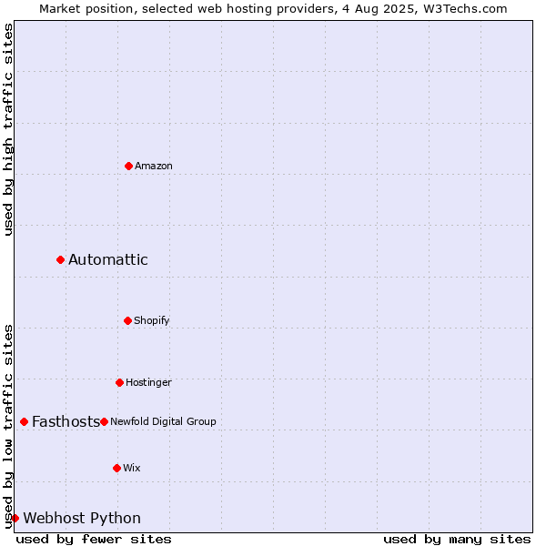Market position of Automattic vs. Fasthosts vs. Webhost Python