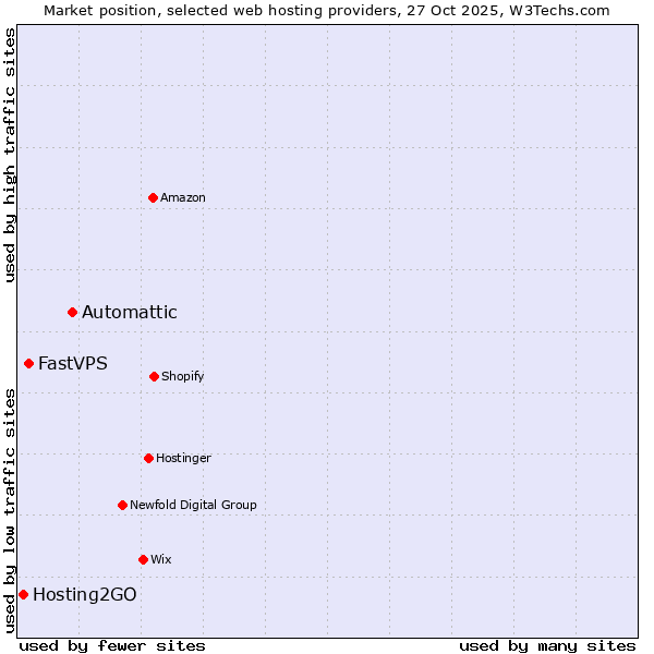 Market position of Automattic vs. FastVPS vs. Hosting2GO