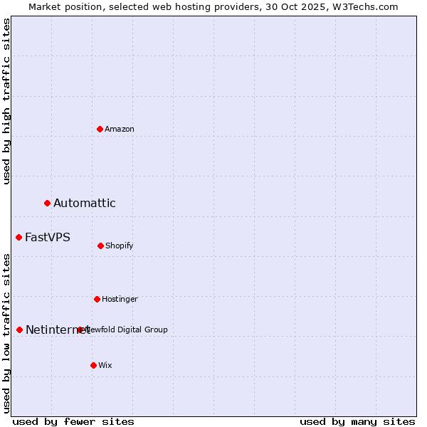 Market position of Automattic vs. Netinternet vs. FastVPS