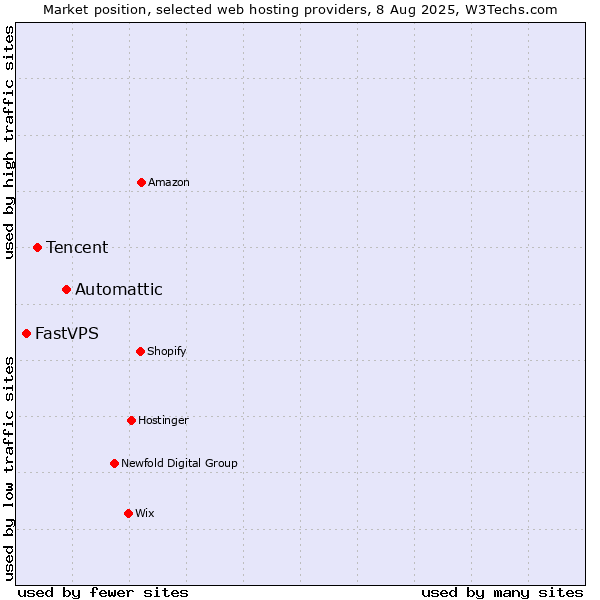Market position of Automattic vs. Tencent vs. FastVPS