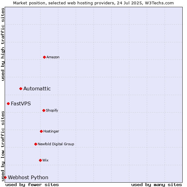 Market position of Automattic vs. FastVPS vs. Webhost Python