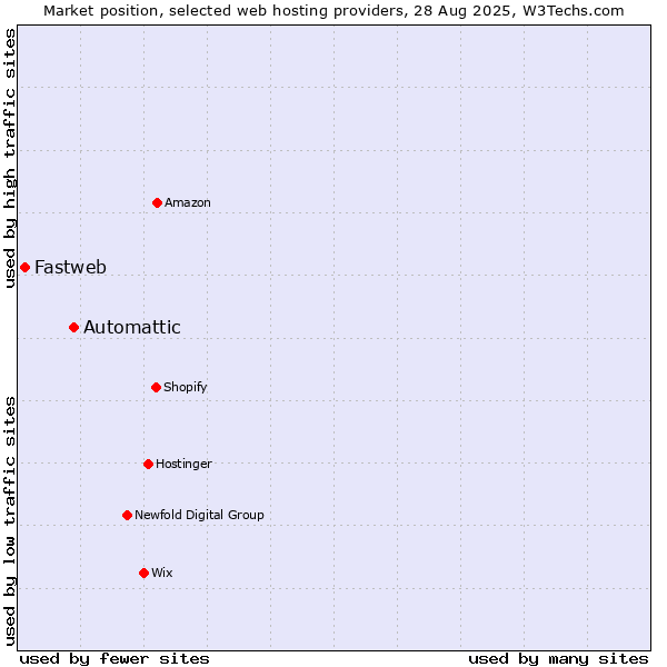 Market position of Automattic vs. Fastweb