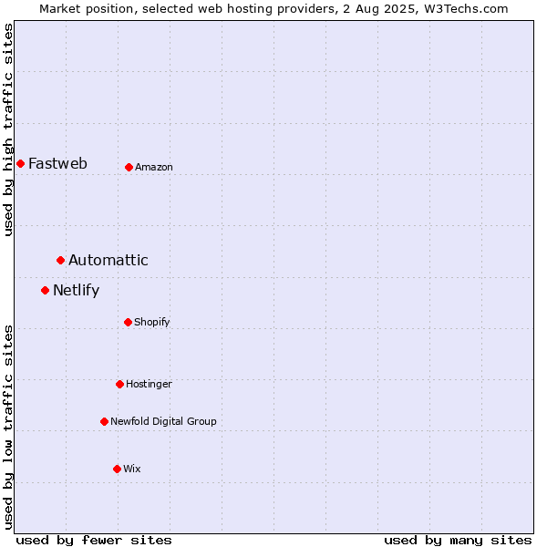 Market position of Automattic vs. Netlify vs. Fastweb