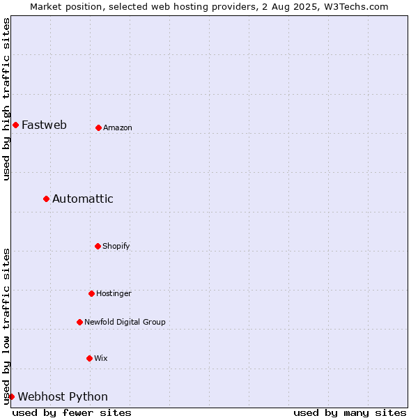 Market position of Automattic vs. Fastweb vs. Webhost Python