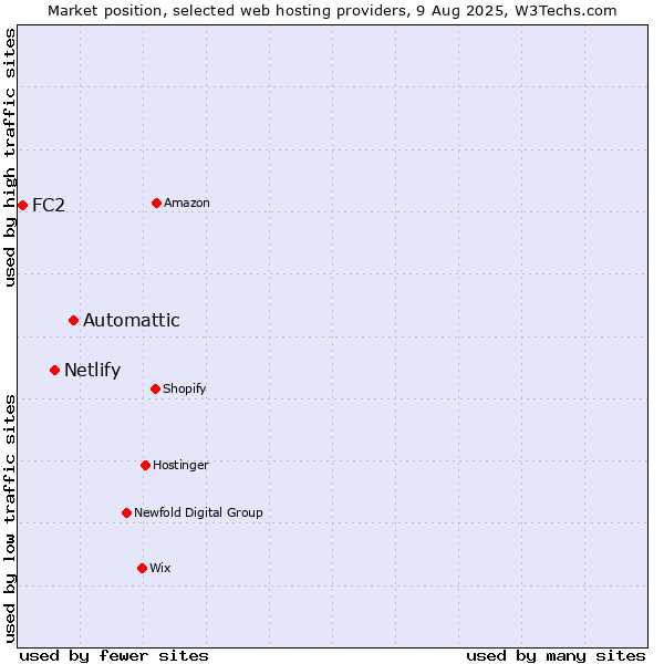 Market position of Automattic vs. Netlify vs. FC2