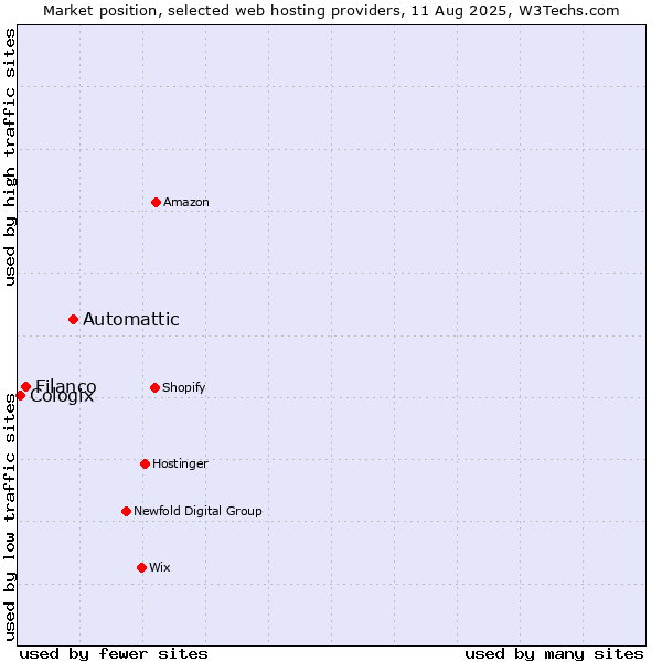 Market position of Automattic vs. Filanco vs. Cologix