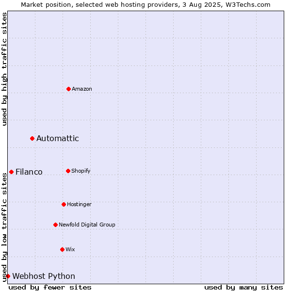Market position of Automattic vs. Filanco vs. Webhost Python