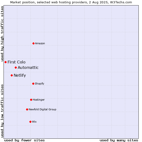 Market position of Automattic vs. Netlify vs. First Colo
