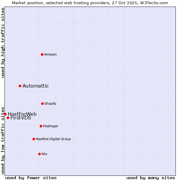 Market position of Automattic vs. FirstVDS vs. HostForWeb