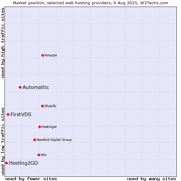 Market position of Automattic vs. FirstVDS vs. Hosting2GO