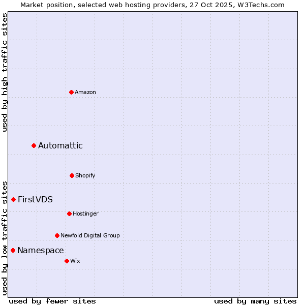 Market position of Automattic vs. FirstVDS vs. Namespace