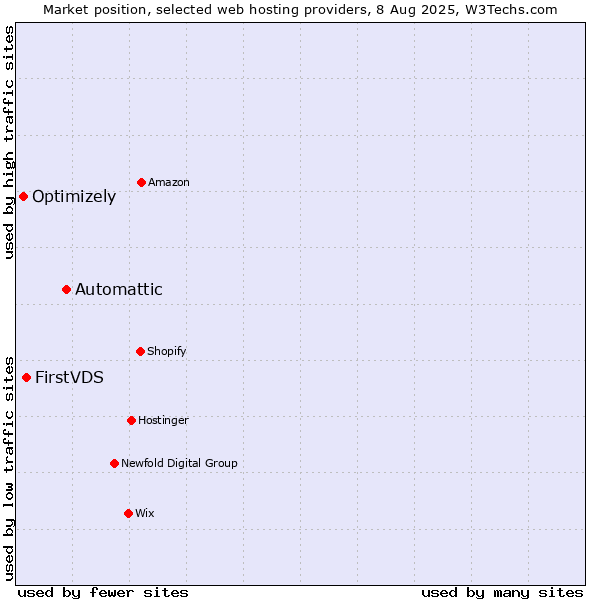 Market position of Automattic vs. FirstVDS vs. Optimizely