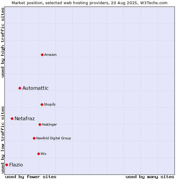 Market position of Automattic vs. Netafraz vs. Flazio