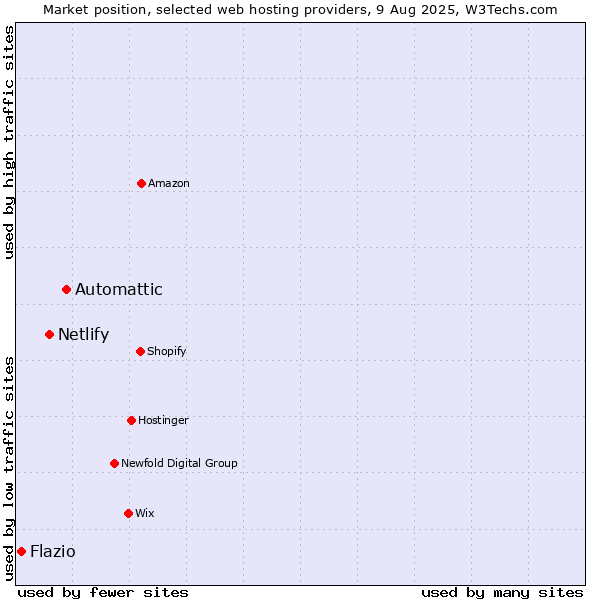 Market position of Automattic vs. Netlify vs. Flazio