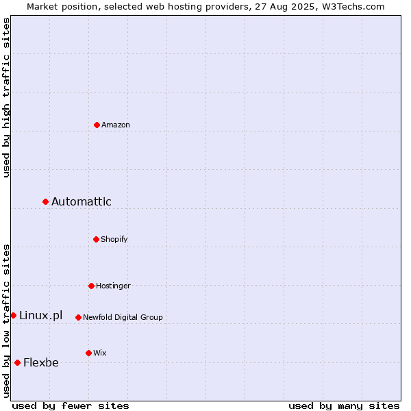 Market position of Automattic vs. Flexbe vs. Linux.pl