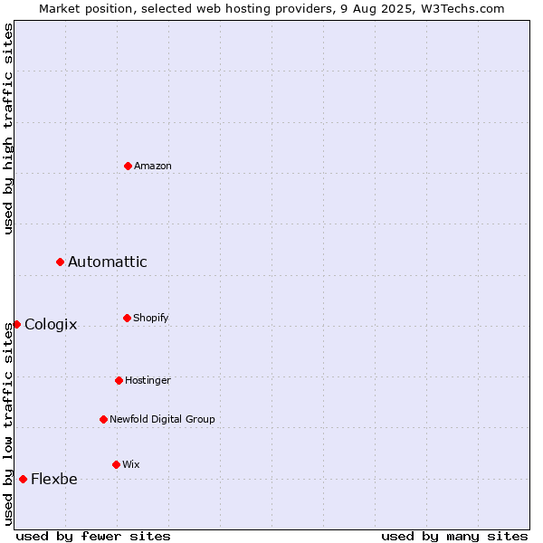 Market position of Automattic vs. Flexbe vs. Cologix