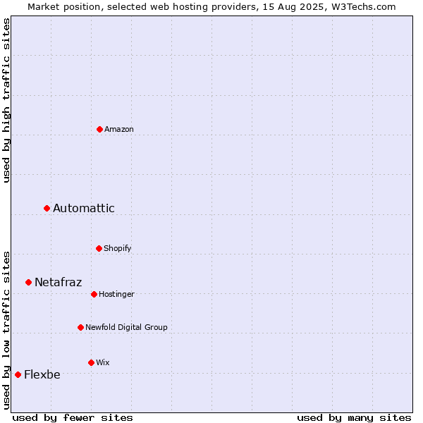 Market position of Automattic vs. Netafraz vs. Flexbe