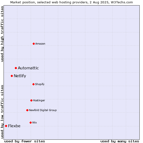 Market position of Automattic vs. Netlify vs. Flexbe