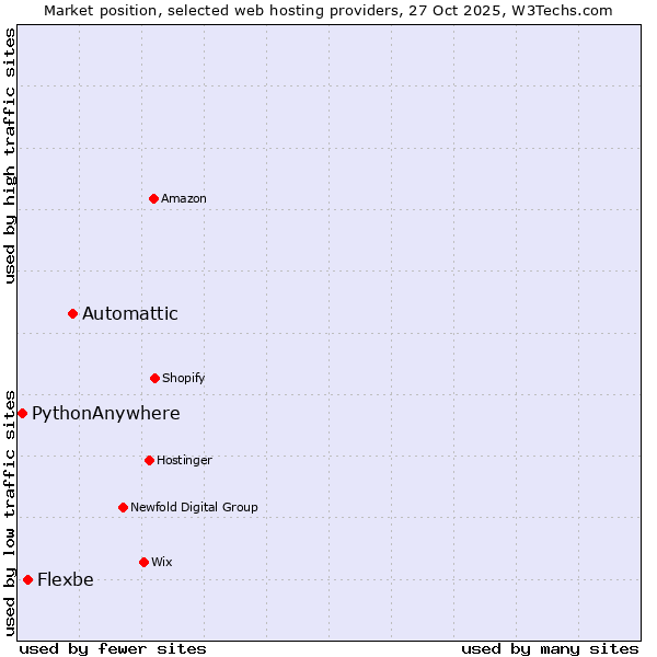 Market position of Automattic vs. Flexbe vs. PythonAnywhere
