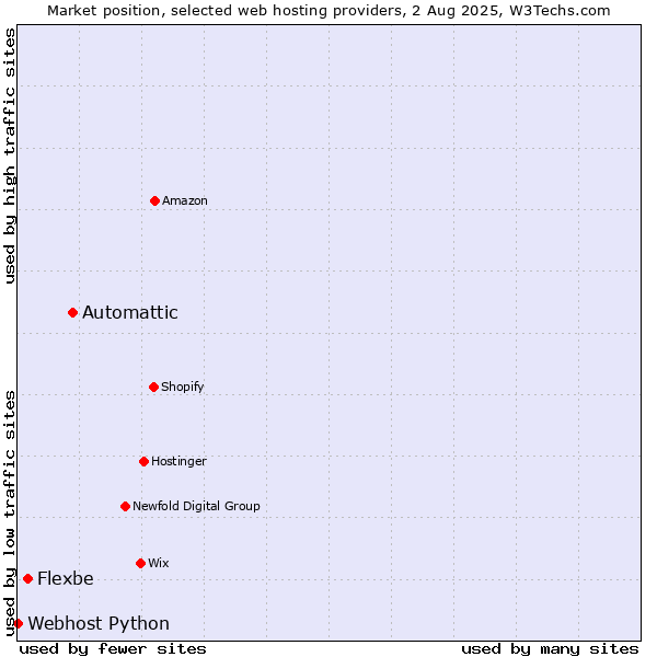 Market position of Automattic vs. Flexbe vs. Webhost Python