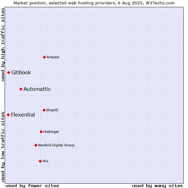 Market position of Automattic vs. GitBook vs. Flexential
