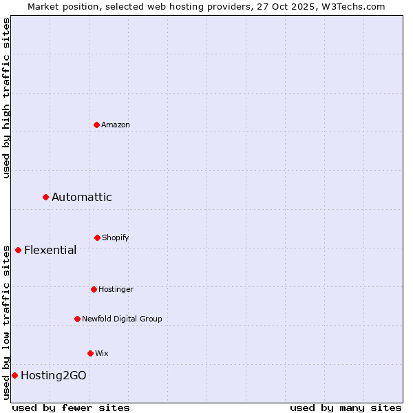 Market position of Automattic vs. Flexential vs. Hosting2GO