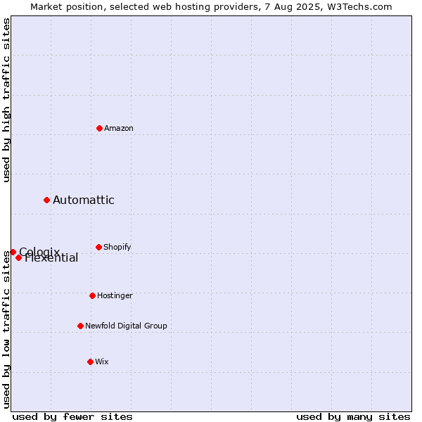 Market position of Automattic vs. Flexential vs. Cologix