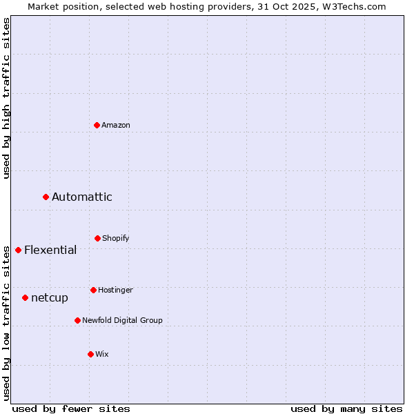 Market position of Automattic vs. netcup vs. Flexential