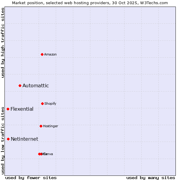 Market position of Automattic vs. Netinternet vs. Flexential