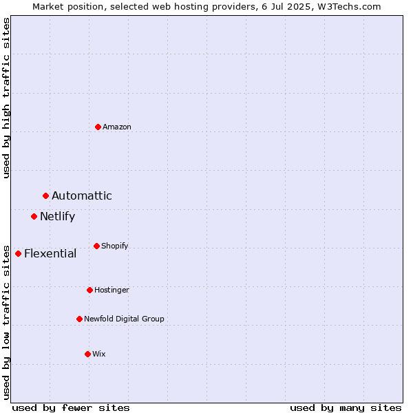 Market position of Automattic vs. Netlify vs. Flexential
