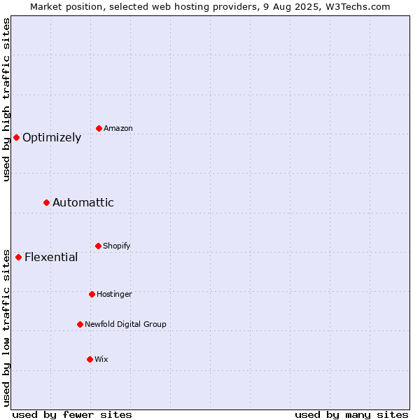 Market position of Automattic vs. Flexential vs. Optimizely