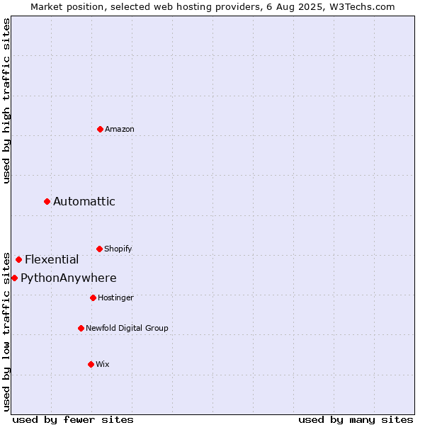 Market position of Automattic vs. Flexential vs. PythonAnywhere