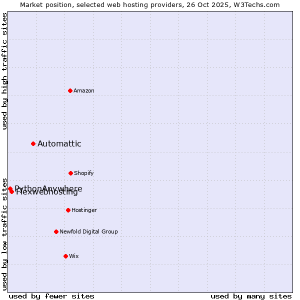 Market position of Automattic vs. Flexwebhosting vs. PythonAnywhere