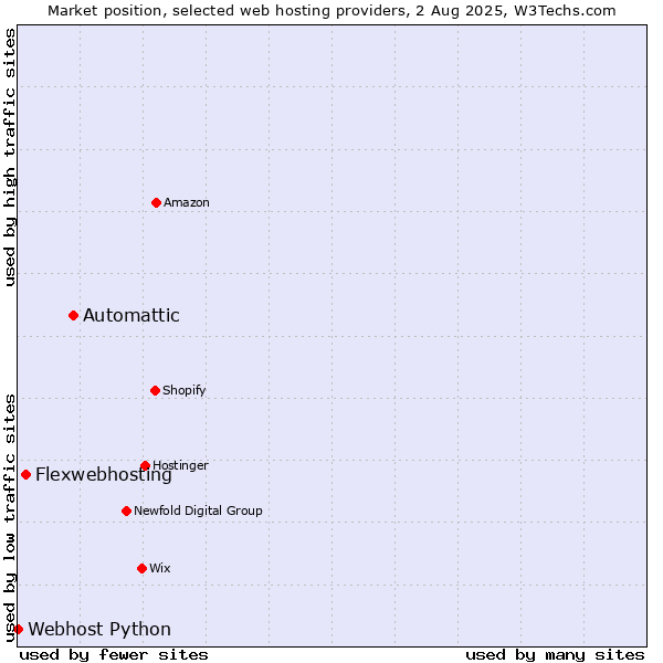 Market position of Automattic vs. Flexwebhosting vs. Webhost Python
