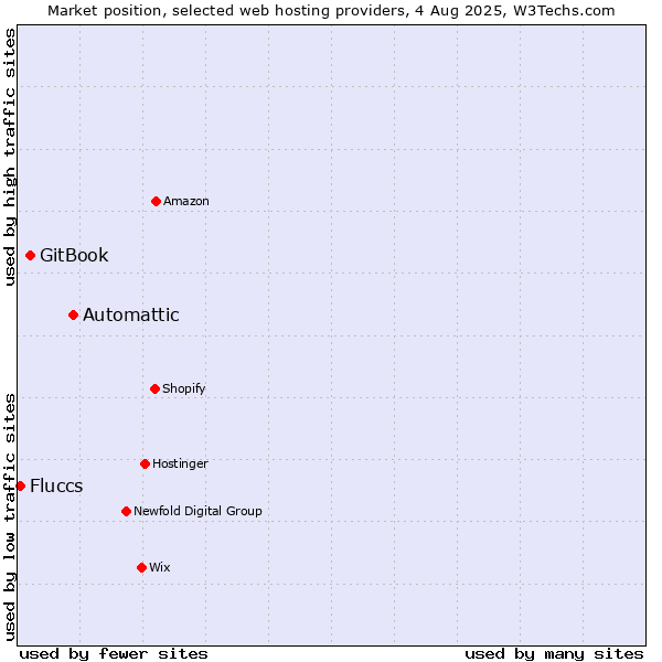 Market position of Automattic vs. GitBook vs. Fluccs