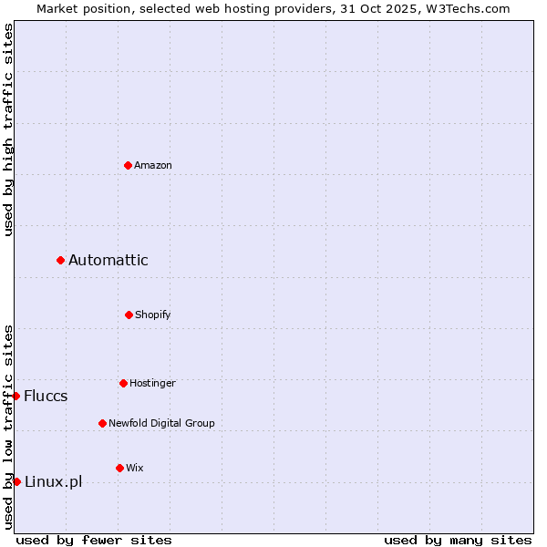 Market position of Automattic vs. Linux.pl vs. Fluccs
