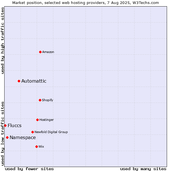 Market position of Automattic vs. Namespace vs. Fluccs