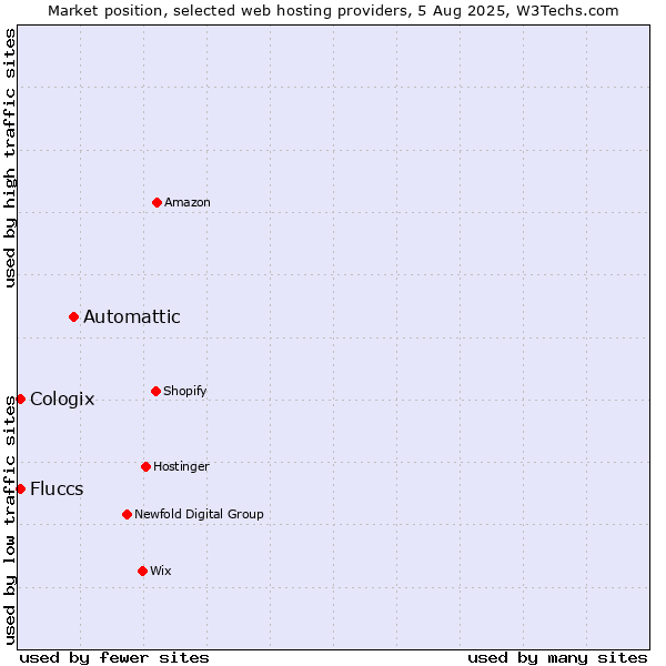 Market position of Automattic vs. Cologix vs. Fluccs