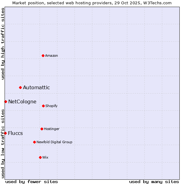 Market position of Automattic vs. NetCologne vs. Fluccs