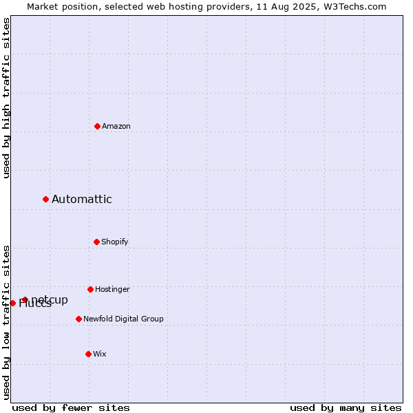 Market position of Automattic vs. netcup vs. Fluccs