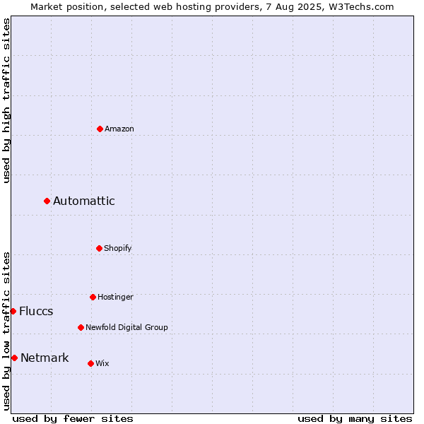 Market position of Automattic vs. Netmark vs. Fluccs