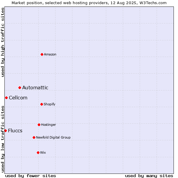 Market position of Automattic vs. Cellcom vs. Fluccs