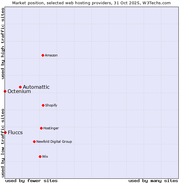 Market position of Automattic vs. Fluccs vs. Octenium