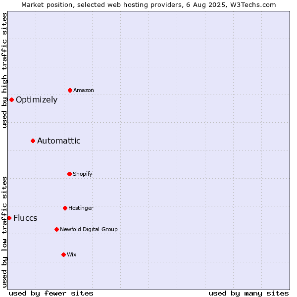 Market position of Automattic vs. Optimizely vs. Fluccs